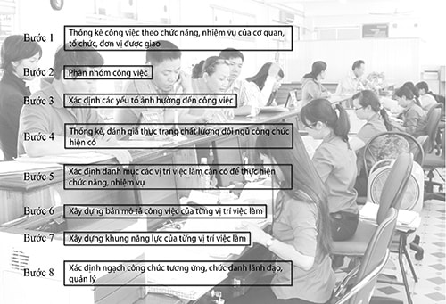 Phương pháp xác định vị trí việc làm đã được cụ thể hóa, tuy nhiên, việc thực thi cần quyết tâm chính trị cao.