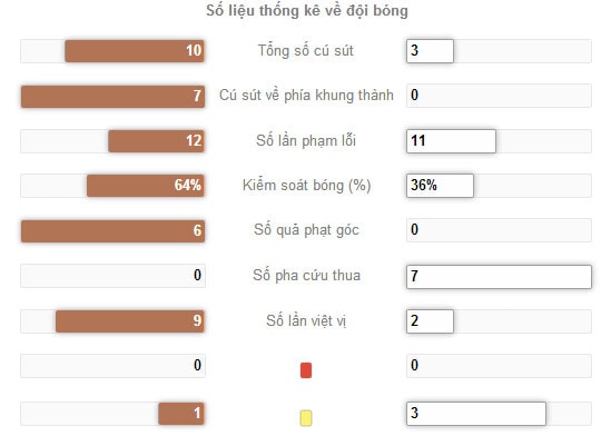 Số liệu thống kê hiệp 2: Hà Lan - Costa Rica