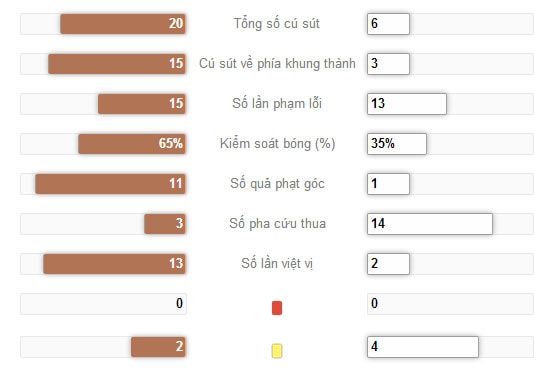 Số liệu thống kê hiệp 1: Hà Lan - Costa Rica