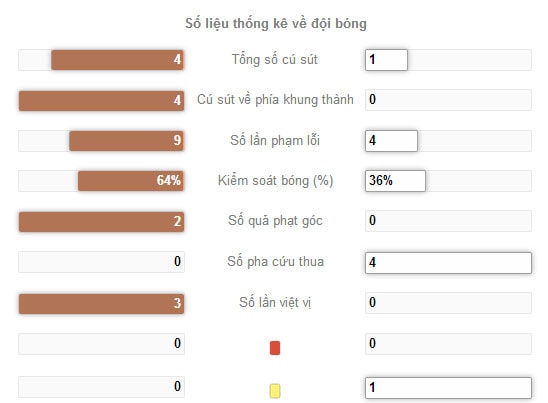 Số liệu thống kê hiệp 1: Hà Lan - Costa Rica