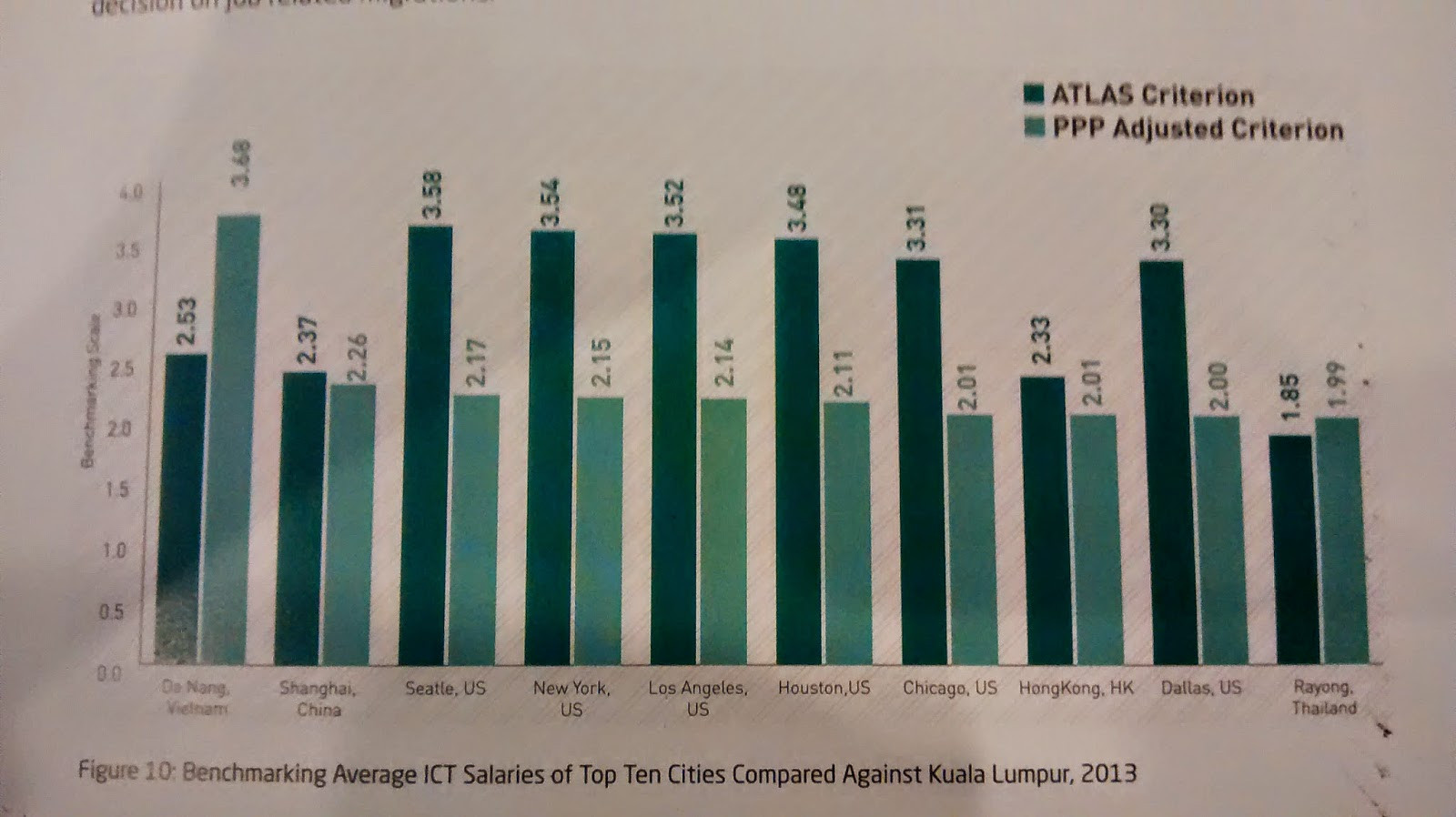 So sánh lương trung bình của 10 thành phố với Kuala Lumpur, Malaysia. Ảnh: PIKOM