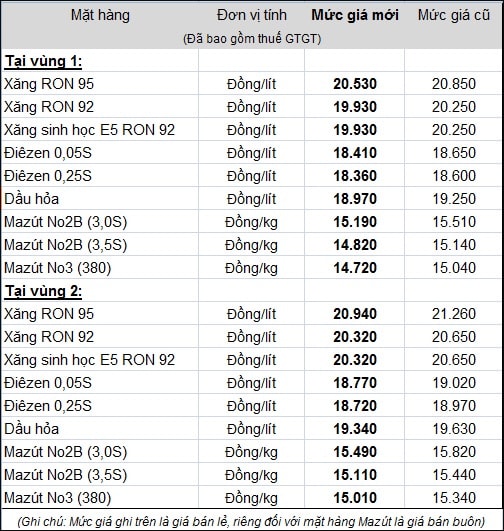 Bang giá mới các chủng loại xăng dầu theo quy định của Petrolimex.