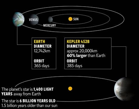 Đặc điểm của Kepler-452b qua miêu tả của NASA.