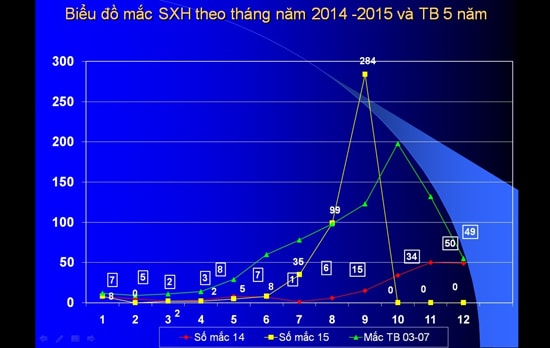 Biểu đồ diễn biến dịch sốt xuất huyết tại Quảng Nam so với cùng kỳ 2014.Ảnh: P.G