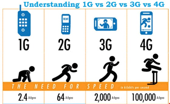 Mạng 2G đã rất lỗi thời so với các công nghệ mạng di động 3G và 4G. Ảnh minh họa.