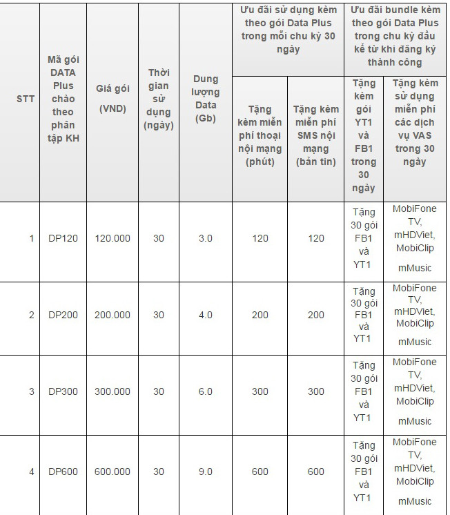 Các gói cước 4G của MobiFone 
