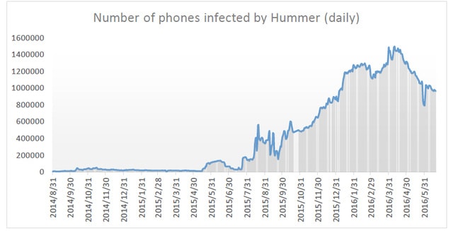 Lượng điện thoại bị nhiễm Hummer mỗi ngày