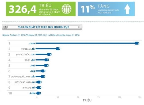 Báo cáo tóm tắt ngành tên miền quý I/2016 vừa được Công ty VeriSign công bố.
