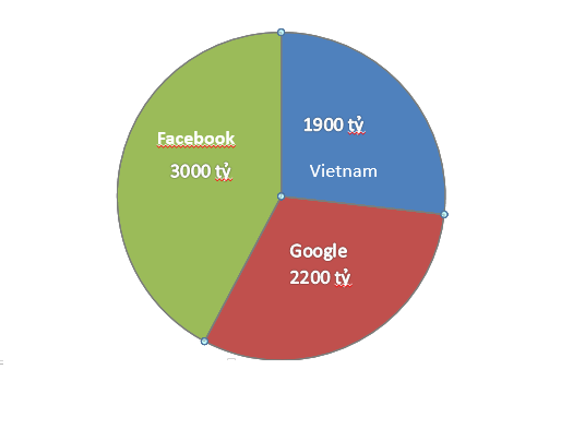 Doanh thu quảng cáo trực tuyến tại Việt Nam.