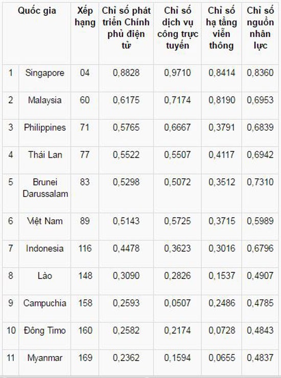 Xếp hạng, chỉ số phát triển Chính phủ điện tử và 3 chỉ số thành phần dịch vụ công trực tuyến, hạ tầng viễn thông và nguồn lực của các nước ASEAN năm 2016 theo đánh giá của Liên hợp quốc (Nguồn ảnh: chinhphu.vn)