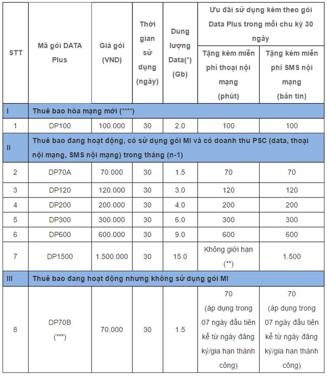 Tổng hợp thông tin gói cước 4G của Mobifone cho từng loại thuê bao khác nhau.