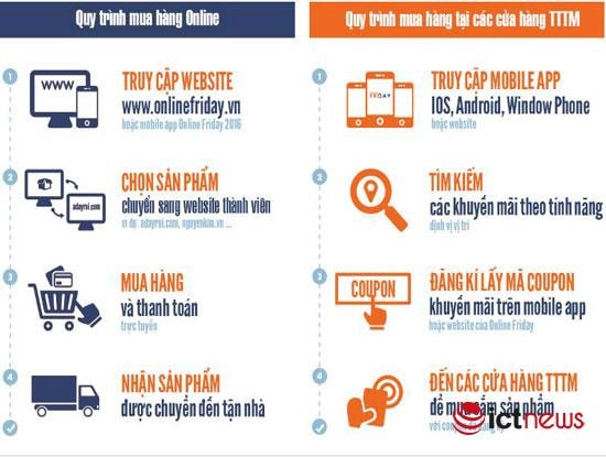 Các bước để người tiêu dùng thực hiện mua hàng  trong chương trình Online  Friday 2016.