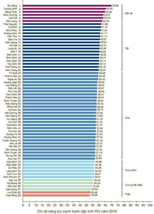 Bảng xếp hàng PCI năm 201h6.