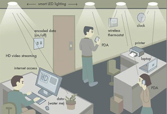 Minh hoạ hoạt động của mạng Li-Fi/Sciencealert.com