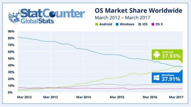 Biểu đồ của StatCounter về thị phần hệ điều hành máy tính của Android và Windows trên toàn cầu giai đoạn 2012-2017/Newatlas