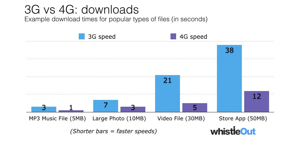 So sánh tốc độ tải 4G và 3G (các cột càng ngắn tốc độ tải càng nhanh)