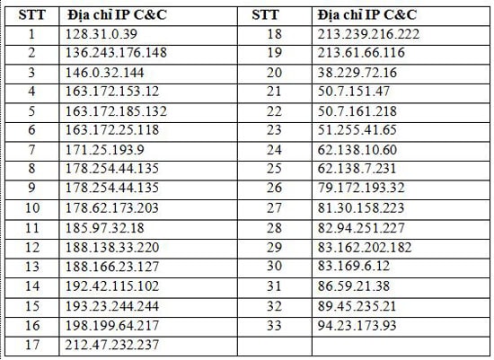 Danh sách các máy chủ điều khiển mã độc WannaCry (C&C Server).