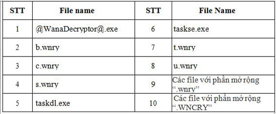 Danh sách các tập tin  chứa mã độc tống tiền WannaCry.