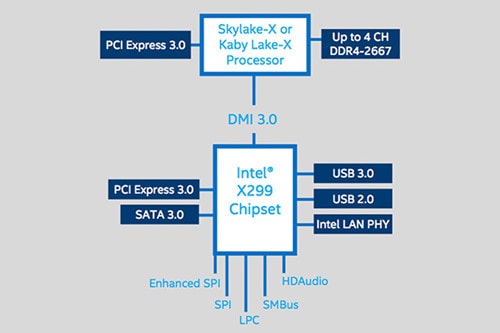 Để làm việc với Core X, bo mạch chủ phải sử dụng chipset Intel X299 mới Ảnh: Intel