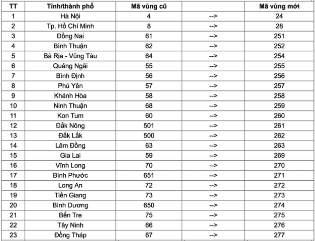 Theo kế hoạch, 23 tỉnh thành còn lại chính thức chuyển đổi mã vùng cố định vào 17.6. Ảnh: TRIÊU NHAN