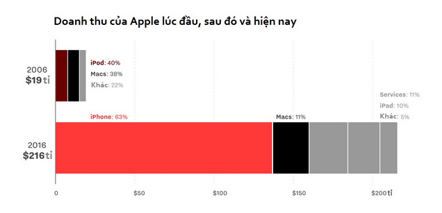 Nguồn: Apple