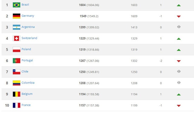 Top 10 đội tuyển dẫn đầu trên BXH FIFA tháng 8-2017