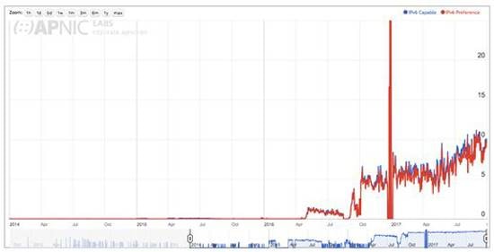 Biểu đồ về tăng trưởng tỷ lệ triển khai IPv6 tổng hợp của Việt Nam qua hệ thống theo dõi của APNIC.