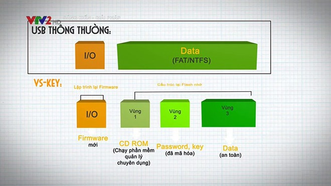 Minh họa nguyên lý hoạt động của USB an toàn VS-KEY. Ảnh VTV2