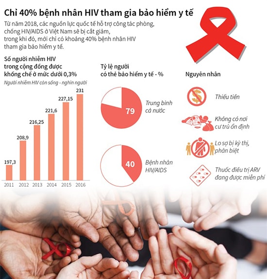 Việc tham gia BHYT sẽ giảm bớt gánh nặng cho người bị nhiễm HIV/AIDS. Ảnh: internet