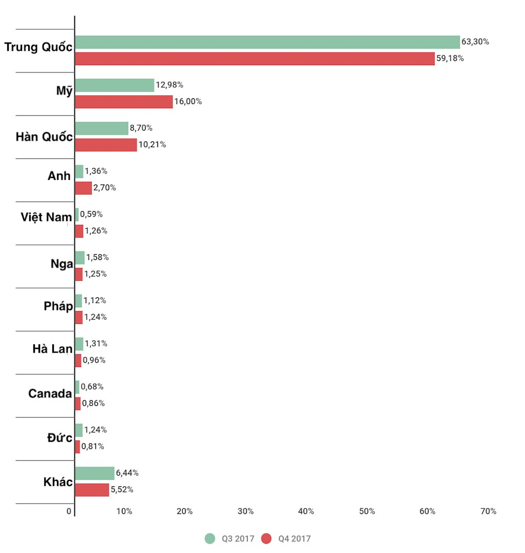 Ảnh - Phân bố tấn công DDoS theo quốc gia, quý 3 và quý 4 năm 2017 - Nguồn: Kaspersky Lab