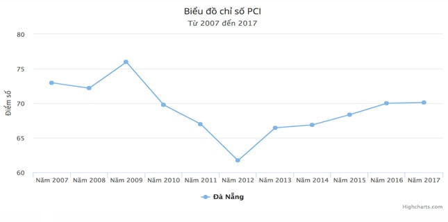 Biểu đồ Chỉ số năng lực cạnh tranh cấp tỉnh của Đà Nẵng từ 2007-2017 (Nguồn: VCCI).