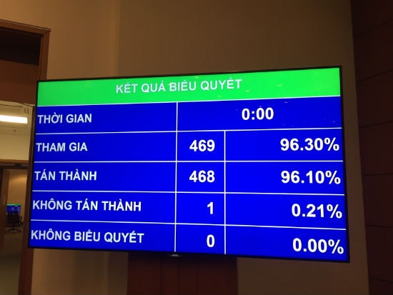 Kết quả biểu quyết thông qua Luật An ninh mạng. Ảnh: KỲ DUYÊN