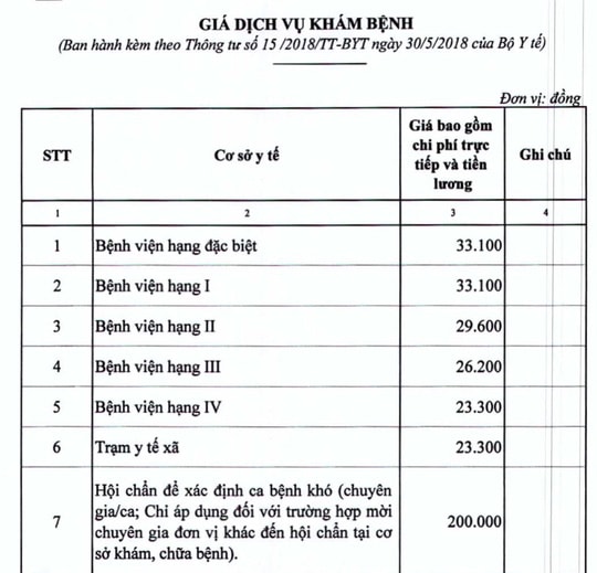 Giá khám bệnh tại nhiều các cơ sở y tế từ 15.7 tới đấy sẽ giảm mạnh.