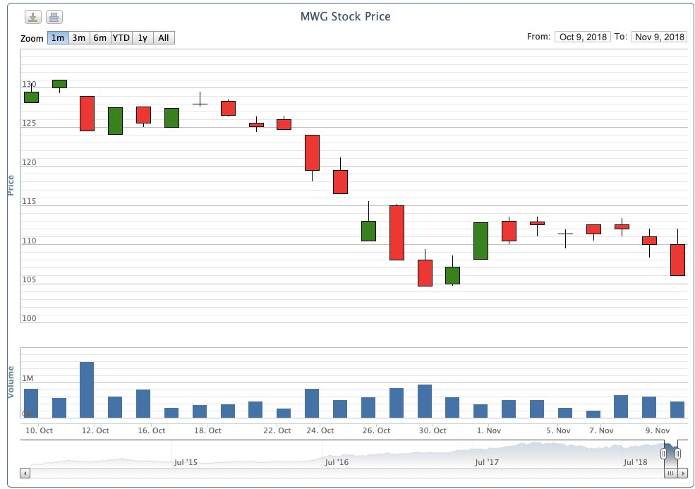 Biểu đồ giá cổ phiếu MWG một tháng gần đây - Ảnh chụp màn hình từ trang VNDirect