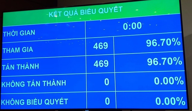 Kết quả biểu quyết thông qua Nghị quyết phê chuẩn Hiệp định Đối tác Toàn diện và Tiến bộ xuyên Thái Bình Dương (CPTPP)