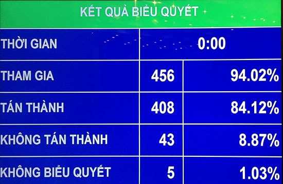 Kết quả biểu quyết thông qua Luật GD Đại học chiều 19.11. Ảnh: Kỳ Duyên