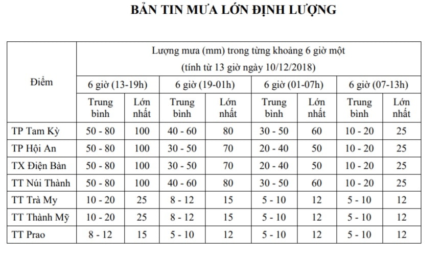 Tổng lượng mưa tại các địa phương. Ảnh: Chụp màn hình