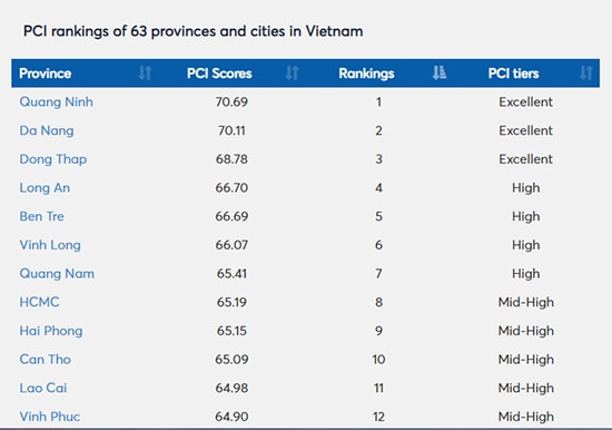 PCI ranking of Quang Nam in 2017 (pcivietnam.org)