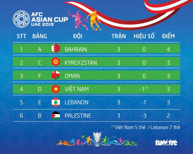 Bảng xếp hạng các đội hạng ba sau vòng bảng Asian Cup 2019 