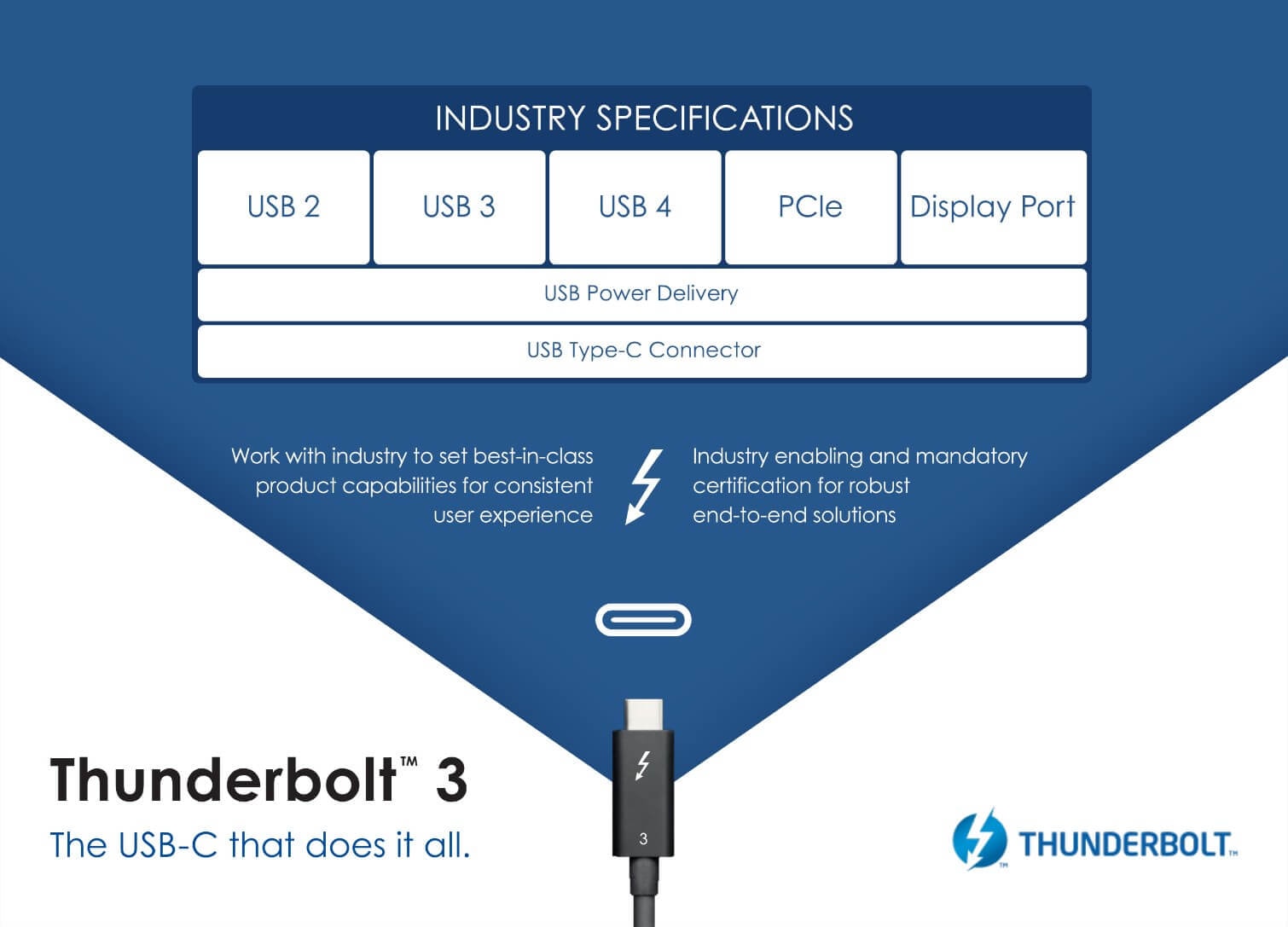 Kỹ thuật Thunderbold 3 hỗ trợ tích cực cho USB 4