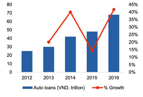 Thị trường cho vay ôtô từ 2012 đến 2016. Nguồn: VCSC, Asean Banker Research