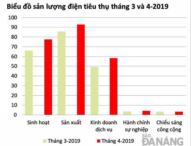 Sản lượng điện tiêu thụ trong tháng 4-2019 tăng 13,67% so với tháng 3-2019.  Đồ họa: HOÀNG HIỆP