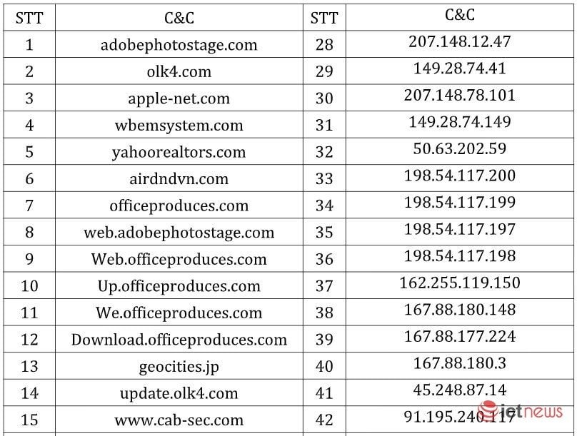 Danh sách các tên miền/IP máy chủ điều khiển mã độc (Nguồn: Cục An toàn thông tin)