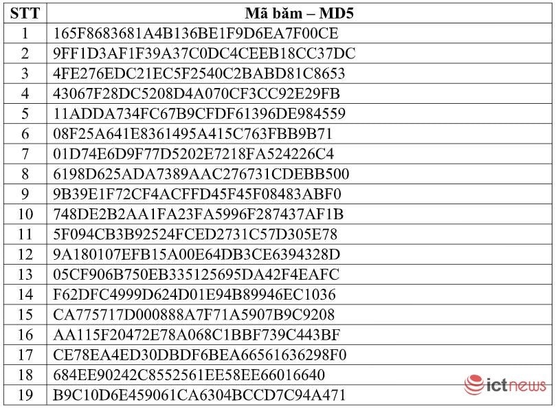 Danh sách mã băm (Nguồn: Cục An toàn thông tin)