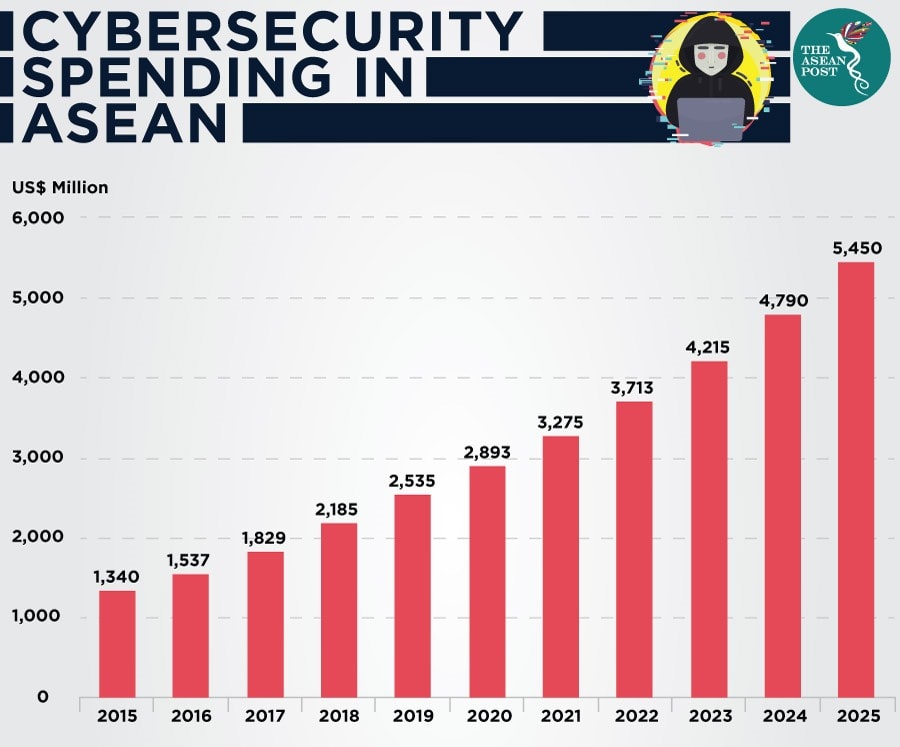 Chi tiêu cho an ninh mạng tại ASEAN. Nguồn: A.T. Kearney