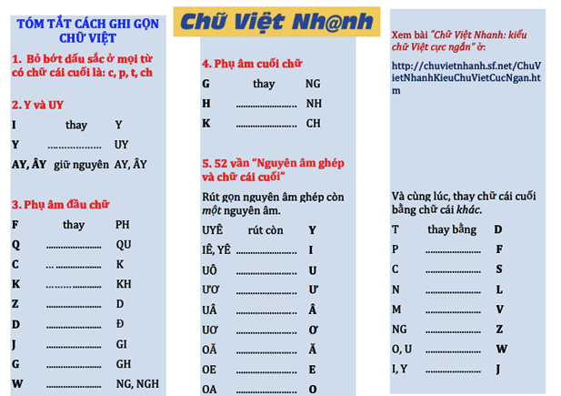 Bảng “tóm tắt” 5 nguyên tắc nghiên cứu cải tiến chữ Việt nhanh. Ảnh: Internet