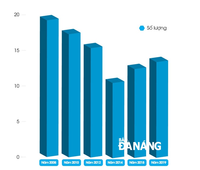 Số thư viện, phòng đọc cơ sở trên địa bàn Đà Nẵng từ năm 2008-2019.                          Đồ họa: MAI ANH