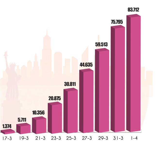 Số ca nhiễm ở New York (Mỹ) từ ngày 17-3 đến 1-4. Đồ họa: MAI ANH