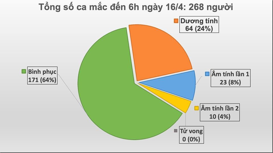 Như vậy tổng số ca nhiễm Covid-19 ở Việt Nam là 268, trong đó 97 người đang điều trị 97, 171 đã khỏi bệnh.