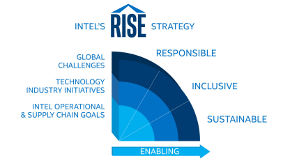 Chiến lược RISE của Intel